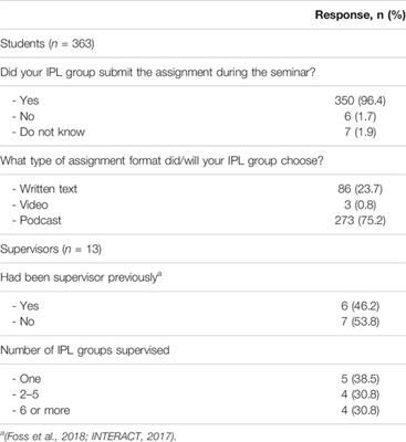 Small Group Student-Produced Podcasts Were Favoured as Assignment Tool for Large-Scale Interprofessional Learning: An Exploratory Study Among Health, Social Care, and Teacher Education Program